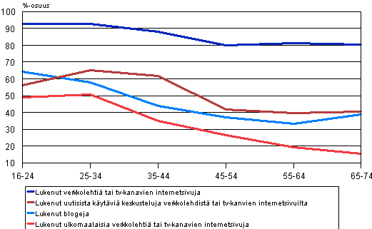Kuvio 10. Yleisimpien sosiaalisten medioiden seuraaminen kolmen kuukauden aikana 2010, i�n mukaan, osuus 16&ndash;74&ndash;vuotiaista interneti� k�ytt�neist�