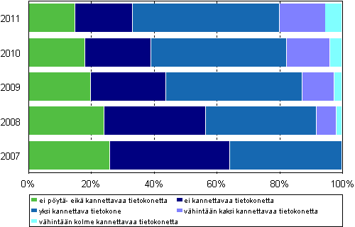 Kuvio 4. Kotitalouksien k�yt�ss� olevien kannettavien ja p�yt�tietokoneiden lukum��r� 2007&ndash;2011, %-osuus talouksista