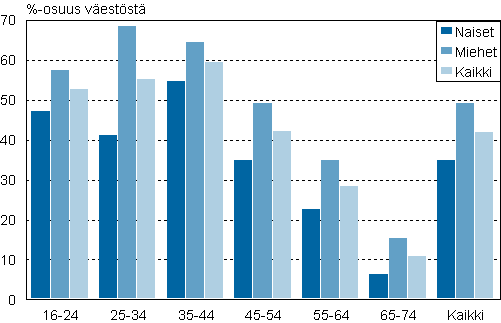 Kuvio 5. �lypuhelin omassa k�yt�ss� i�n ja sukupuolen mukaan 2011, %-osuus v�est�st�