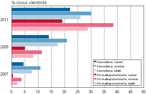 Kuvio 7. Interneti� kannettavalla tietokoneella (kodin ja ty�paikan ulkopuolella) ja matkapuhelimella 3G-yhteyden kautta k�ytt�v�t 2007, 2009 ja 2011, %-osuus v�est�st�