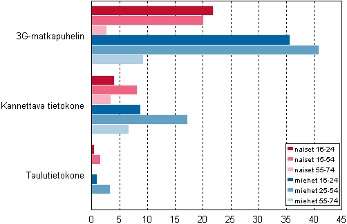 Kuvio 8. Internetin k�ytt� v�hint��n viikoittain taulu- tai kannettavalla tietokoneella kodin ja ty�paikan ulkopuolella sek� matkapuhelimella i�n ja sukupuolen mukaan 2011, %-osuus v�est�st�