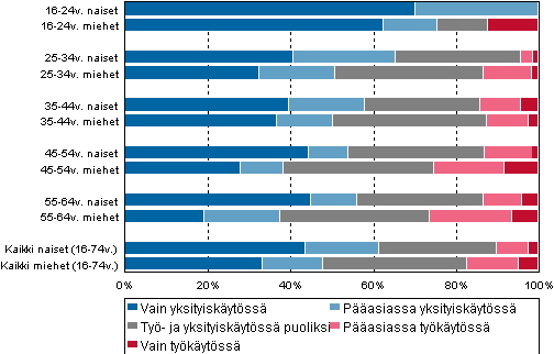 Kuvio 9. Internetin k�ytt� kannettavalla tai taulutietokoneella kodin ja ty�paikan ulkopuolella sek� matkapuhelimella miss� tahansa yksityis- ja ty�tarkoituksiin 2011, %-osuus k�ytt�neist�