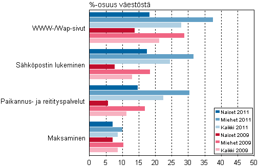 Kuvio 10. Er�iden matkapuhelinpalveluiden k�ytt� sukupuolen mukaan 2007&ndash;2011, %-osuus v�est�st�