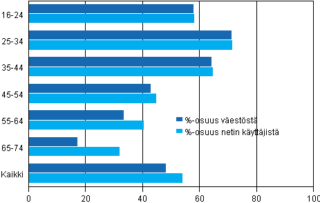 Kuvio 12. Tiedon hakeminen puoluiden vaaliohjelmista ja ehdokkaista
internetist� i�n mukaan 2011, %-osuus v�est�st� ja internetin k�ytt�jist�
