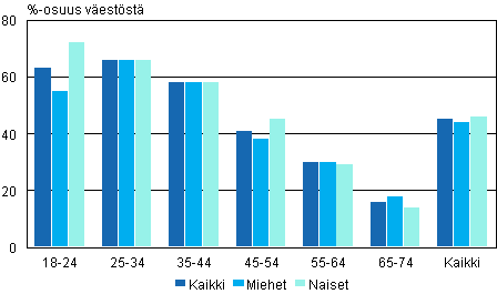 Kuvio 13. Vaalikonetta k�ytt�neiden osuus i�n ja sukupuolen
mukaan 2011, %-osuus v�est�st�
