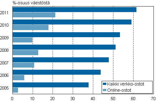 Kuvio 19. Kaikki internetin kautta ostaneet ja online-ostoja tehneet (12 kuukauden aikana) 2005&ndash;2011, %-osuus v�est�st�