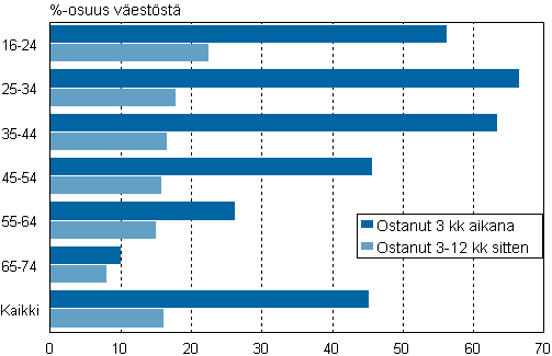 Kuvio 20. Verkkokaupasta 3 kuukauden ja 3&ndash;12 kuukauden aikana ostaneet i�n mukaan 2011, %-osuus v�est�st�