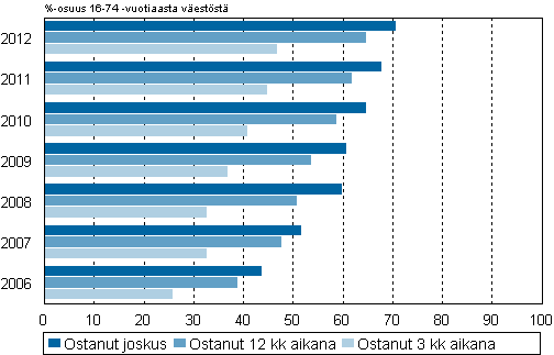 Kuvio 5. Internetin kautta tilauksia ja ostoja tehneet 2006&ndash;2012