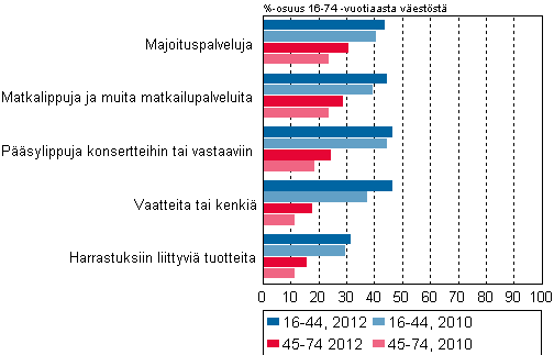 Kuvio 7. Kuluttajaverkkokaupan viisi ostetuinta tuoteryhm�� 2010 ja 2012