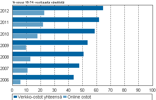 Kuvio 8. Internetin kautta ostoja tehneet ja online-ostoja tehneet 2006&ndash;2012