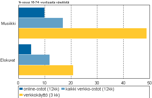 Kuvio 9. Musiikkia ja elokuvia 12 kk aikana internetist� online-ostaneet, internetin kautta ostaneet ja internetiss� 3 kk aikana kuluttaneet 2012