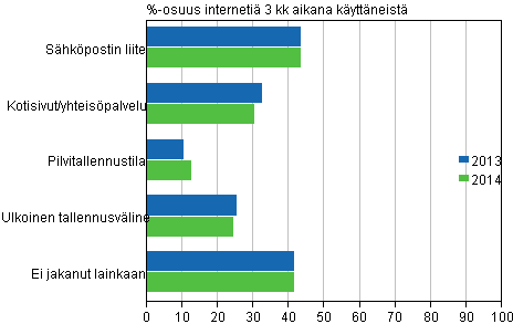 Kuvio 6. Viimeisten 3 kuukauden aikana käytetyt aineistojen jakamisen välineet 2014