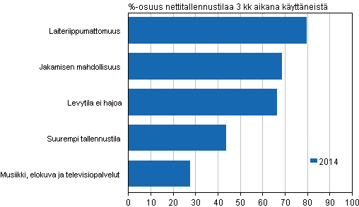 Kuvio 7. Tärkeimmät syyt käyttää internetissä olevaa levytilaa 2014