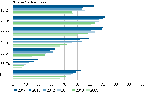 Kuvio 13. Verkkokaupasta 12 kuukauden aikana ostaneiden osuus i�n mukaan 2009&ndash;2014