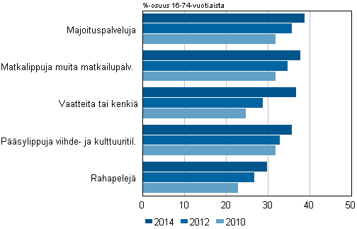 Kuvio 14. Verkkokaupasta yleisimmin ostetut tuoteryhm�t, ostaneiden osuus 2010&ndash;2014