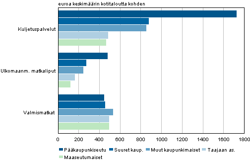 Kuvio 17. Kotitalouksien matkailuun liittyv� eurom��r�inen kulutus 2012