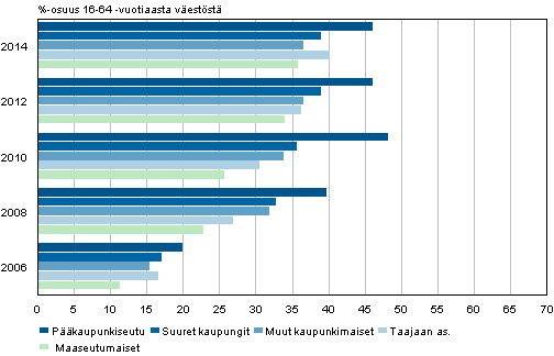 Kuvio 19. Verkkokaupasta musiikkia, elokuvia, kirjoja, lehti� tai verkko-opiskelumateriaalia ostaneiden osuus alueittain 2007&ndash;2014