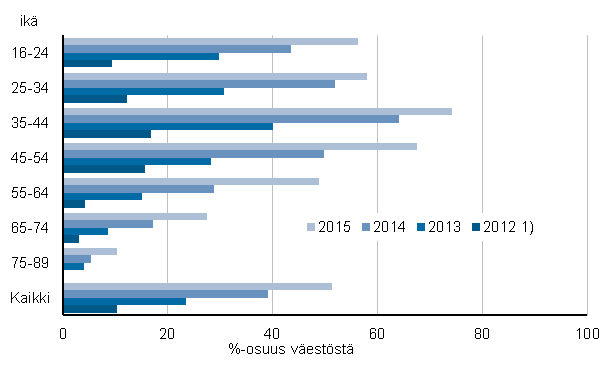 Kuvio 4. Kuuluu talouteen, jossa on tablettitietokone 2012&ndash;2015, %-osuus v�est�st� 1)