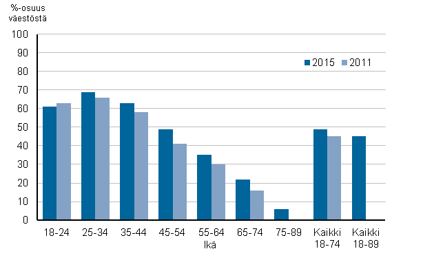 Kuvio 5. Vaalikonetta ennen eduskuntavaaleja k�ytt�neiden osuus 2011 ja 2015, %-osuus v�est�st� 1)