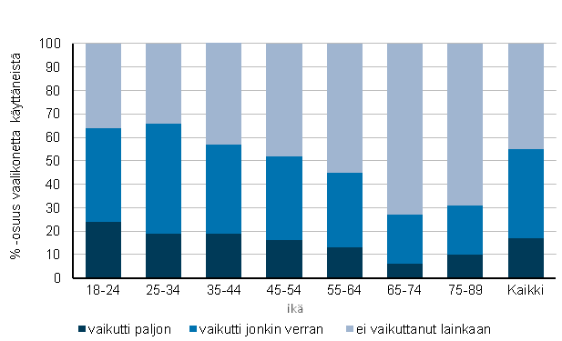 Kuvio 6. Vaalikoneen k�yt�n koettu vaikutus ehdokkaan valintaan 2015, %-osuus vaalikonetta k�ytt�neist�