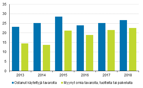 Kuvio 1. K�ytettyjen tavaroiden ostaminen ja omien tavaroiden, tuotteiden tai palveluiden myynti internetin kautta viimeisen 3 kuukauden aikana, %-osuus 16-89-vuotiaista