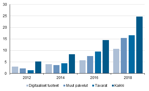 Kuvio 5. Matkapuhelimella internetiss� tehtyjen ostojen jakautuminen tuoteryhmitt�in, %-osuus 16-89-vuotiaista