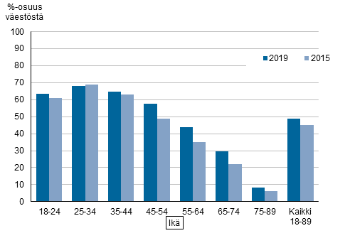 Kuvio 3. Vaalikonetta ennen eduskuntavaaleja k�ytt�neiden osuus 2015 ja 2019, %-osuus ��nioikeutetusta v�est�st�