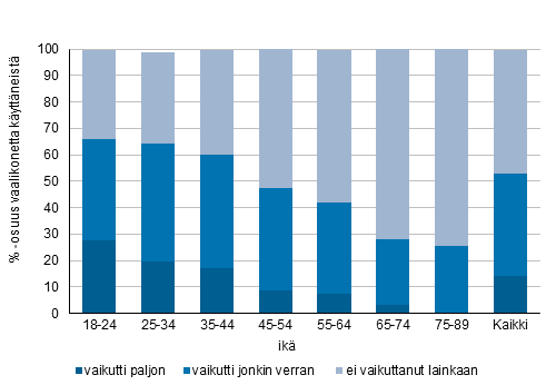 Kuvio 4. Vaalikoneen k�yt�n koettu vaikutus ehdokkaan valintaan 2019, %-osuus vaalikonetta k�ytt�neist�