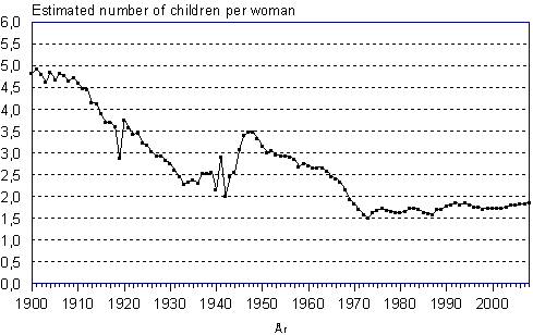 Total fertility rate 1900&ndash;2008 