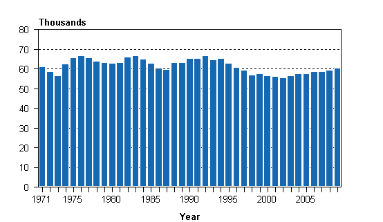 Live births in 1971&ndash;2009