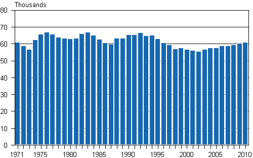 Appendix figure 1. Live births 1971&ndash;2010