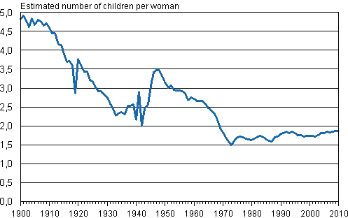 Total fertility rate in 1900&ndash;2010