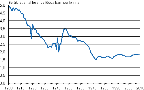 Det summerade fruktsamhetstalet 1900&ndash;2010