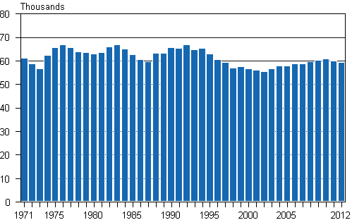 Appendix figure 1. Live births 1971&ndash;2012