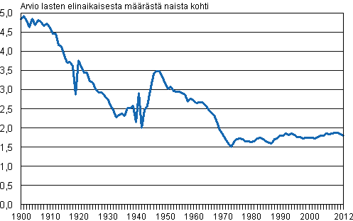 Kokonaishedelmällisyysluku 1900-2012