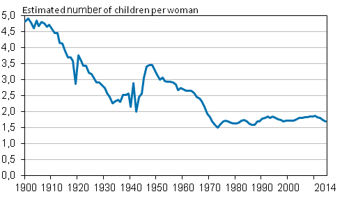 Appendix figure 1. Total fertility rate 1900&ndash;2014