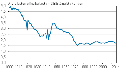 Liitekuvio 1. Kokonaishedelm�llisyysluku 1900&ndash;2014