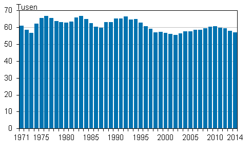 Levande födda 1971–2014
