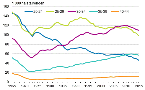 Hedelmällisyys ikäryhmittäin 1965–2015