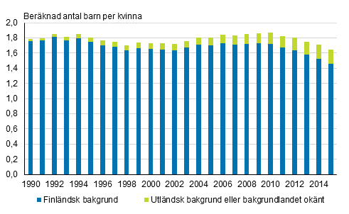 Summerat fruktsamhetstal efter moderns härkomst 1990–2015
