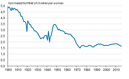 Appendix figure 1. Total fertility rate 1900&ndash;2015