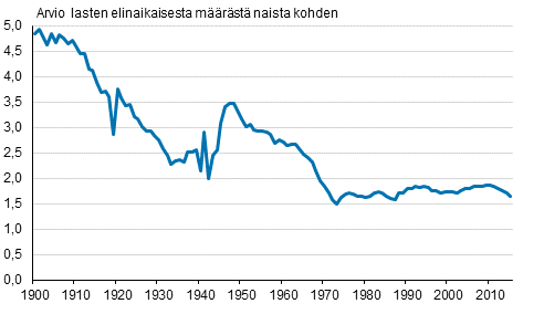 Liitekuvio 1. Kokonaishedelm�llisyysluku 1900&ndash;2015