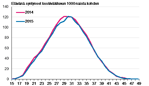 Liitekuvio 2. Ik�ryhmitt�iset hedelm�llisyysluvut 2014 ja 2015