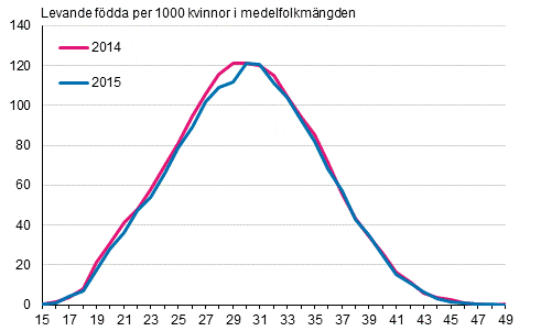 Figurbilaga 2. Fruktsamhetstal efter ålder 2014 och 2015