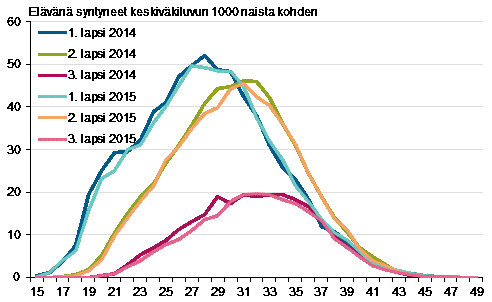 Liitekuvio 3. Ikäryhmittäiset hedelmällisyysluvut lapsen järjestysluvun mukaan 2014 ja 2015