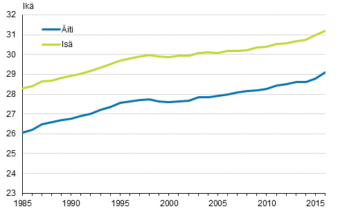 Ensimmäisen kerran äidiksi ja isäksi tulleiden keski-ikä 1985–2016