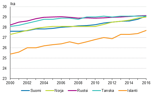 Ensimmäisen kerran äidiksi tulleiden keski-ikä Pohjoismaissa 2000–2016