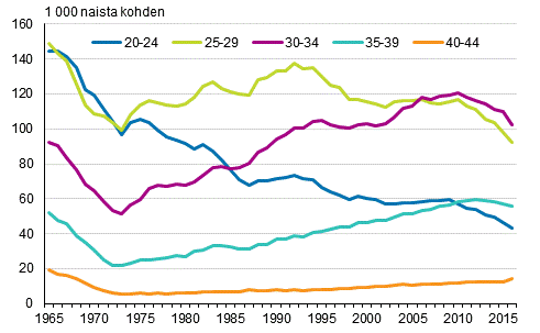 Hedelmällisyys ikäryhmittäin 1965–2016