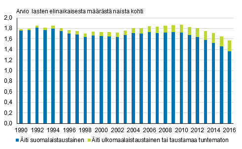 Kokonaishedelmällisyysluku äidin syntyperän mukaan 1990–2016