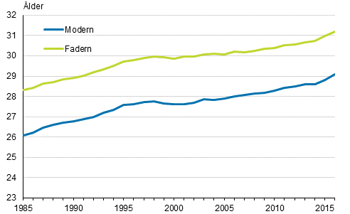 Medelåldern för dem som blev mammor och pappor för första gången 1985–2016
